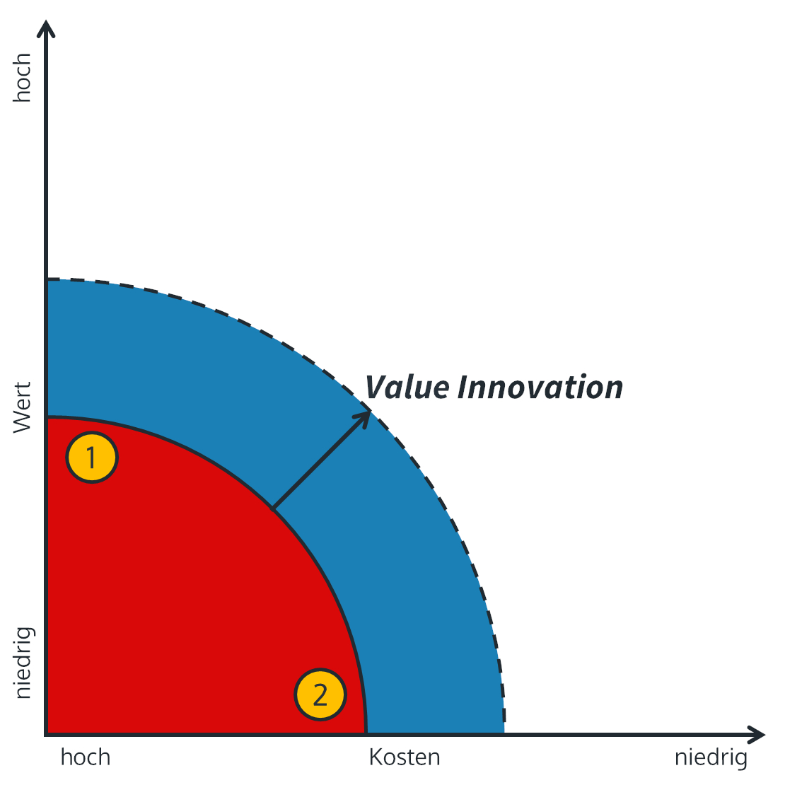 Value Innovation Value-cost Trade-off Blue-Ocean-Strategie vs Red-Ocean-Strategie
