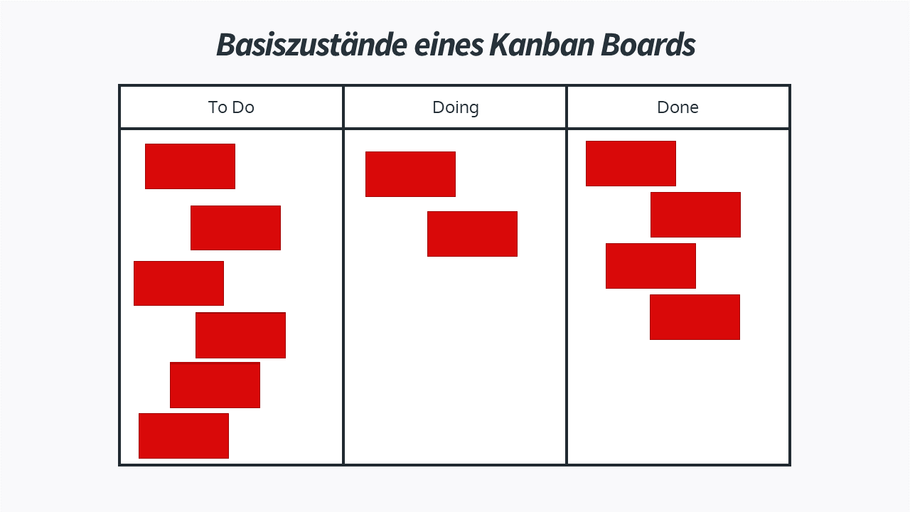 Prozesse visualisieren - Basiszustände eines Kanban Boards - To Do - Doing - Done