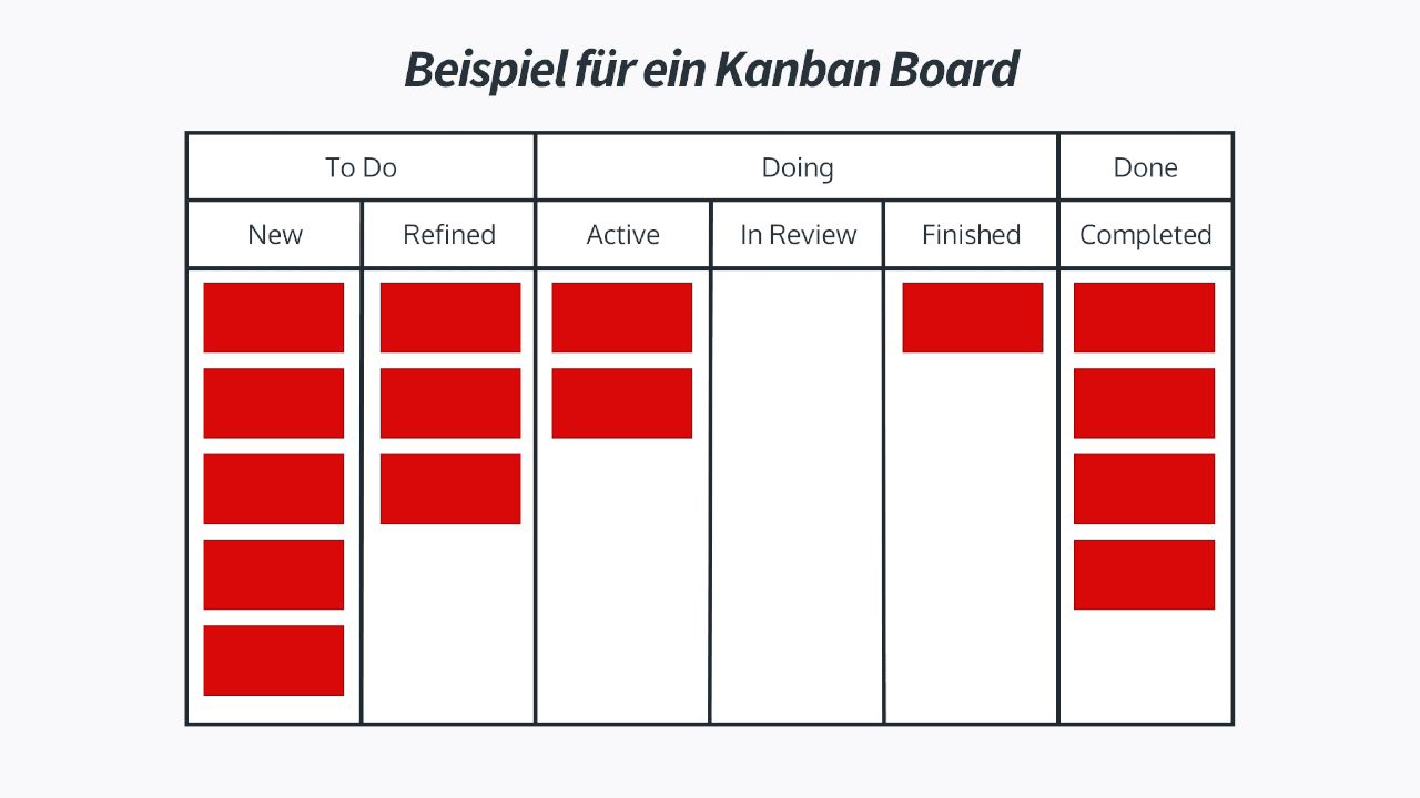 Prozesse visualisieren - Kanban Board - Beispiel