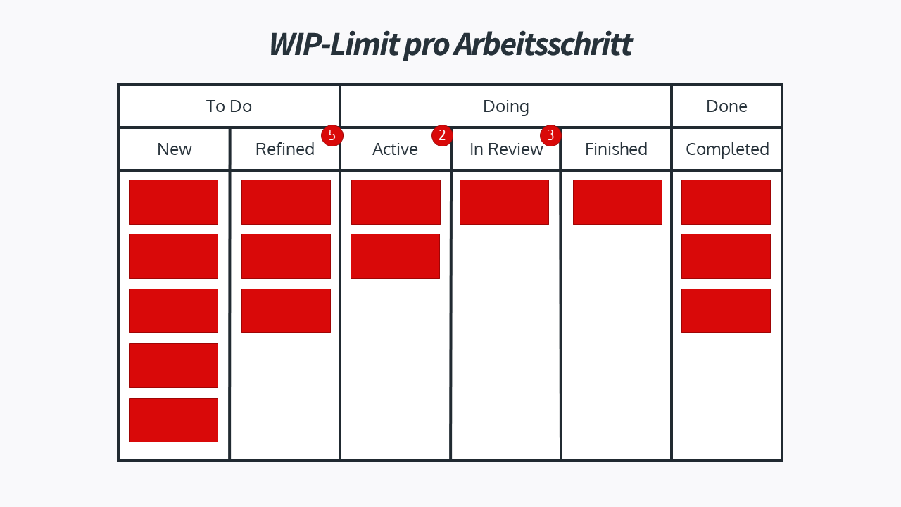 WIP-Limit pro Arbeitsschritt