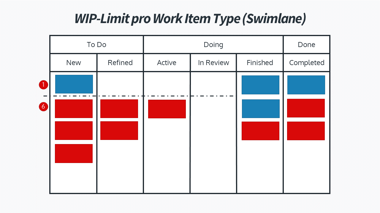 WIP-Limit pro Work Item Type oder Swimlane