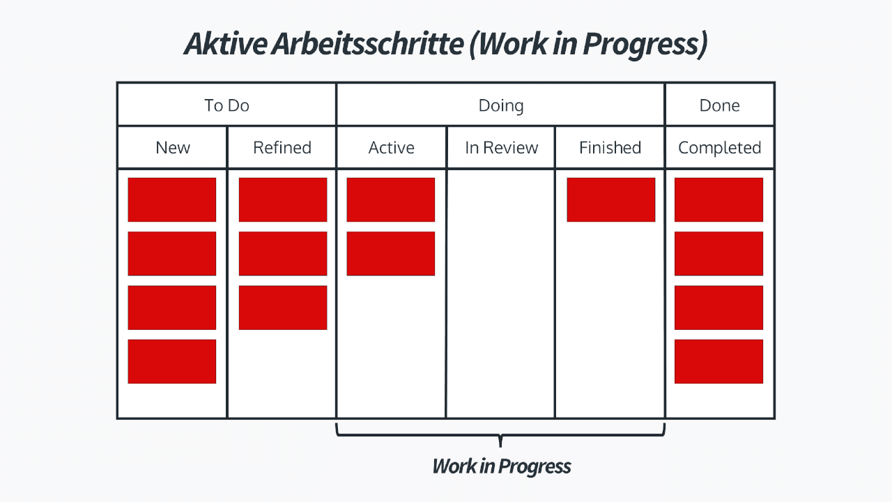 Aktive Arbeitsschritte im Workflow - Work In Progress