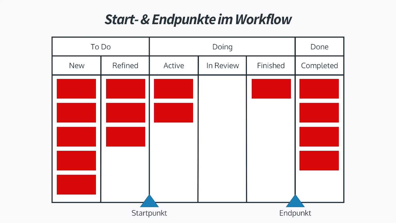 Start- & Endpunkte im Workflow definieren