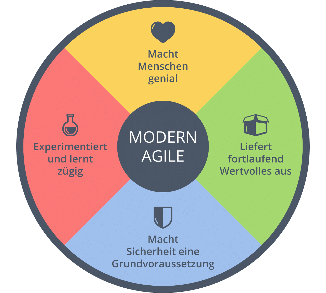 Modern Agile Prinzipien