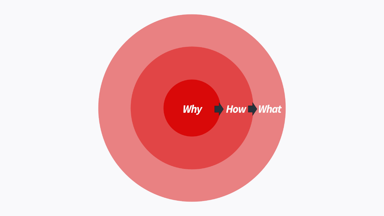 Golden Circle - Start with Why