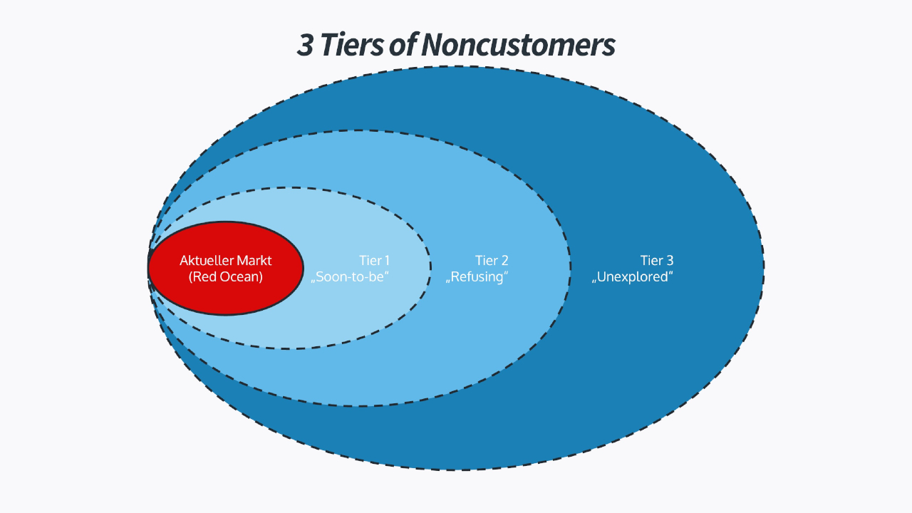 3 Tiers of Noncustomers