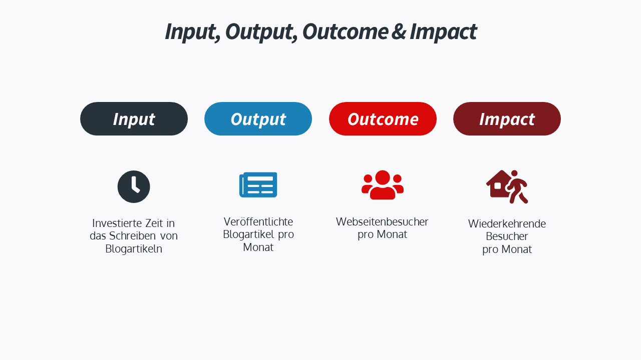 Input Output Outcome Impact