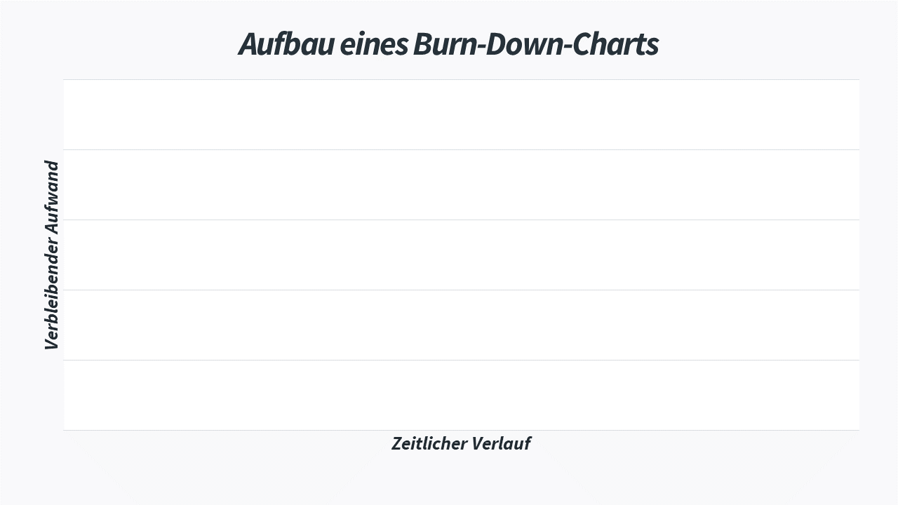 Aufbau eines Burn-Down-Charts