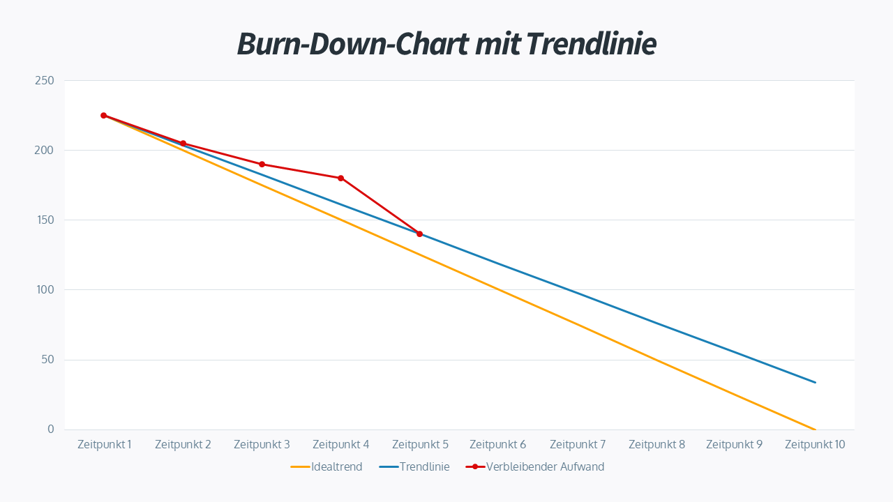 Burn-Down-Chart mit Trendlinie
