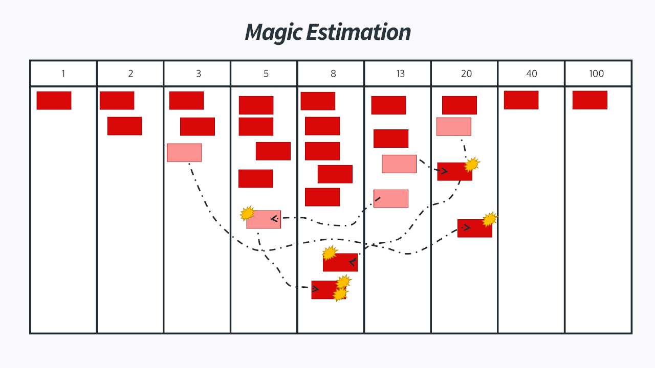 User Stories werden auf den Magic Estimation Board in andere Spalte verschoben und mit einer Markierung versehen.