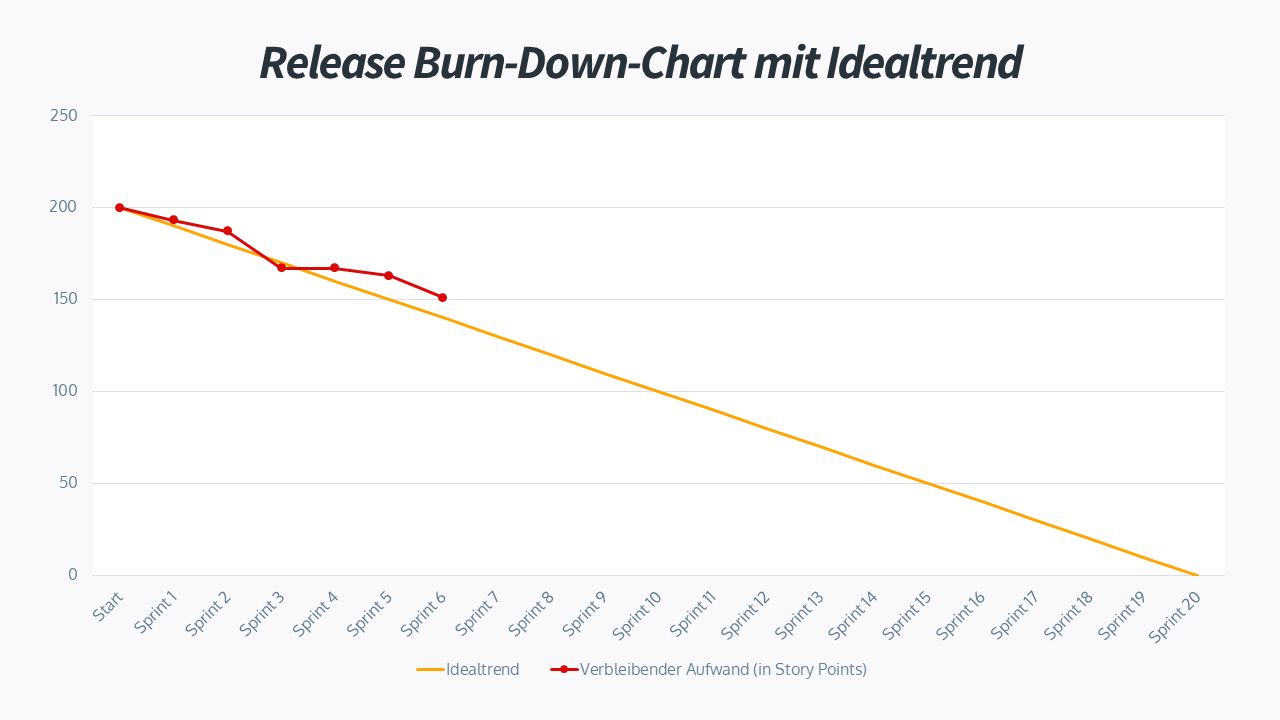 Release Burn-Down-Chart mit Idealtrend