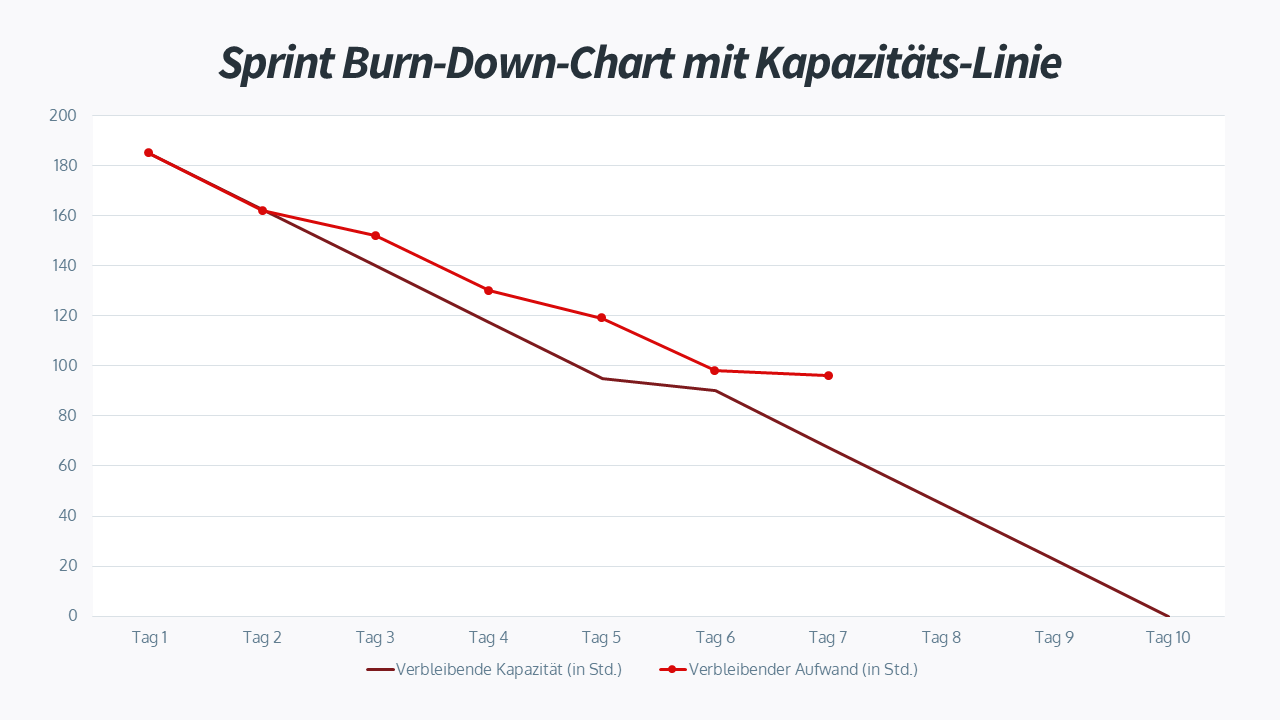 Sprint Burn-Down-Chart mit Kapazitäts-Linie