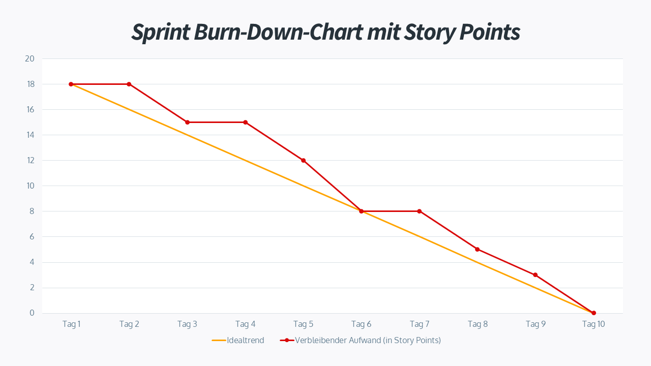 Sprint Burn-Down-Chart mit Story Points