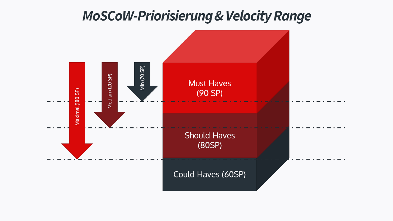 MoSCoW-Priorisierung und Veloctiy Range