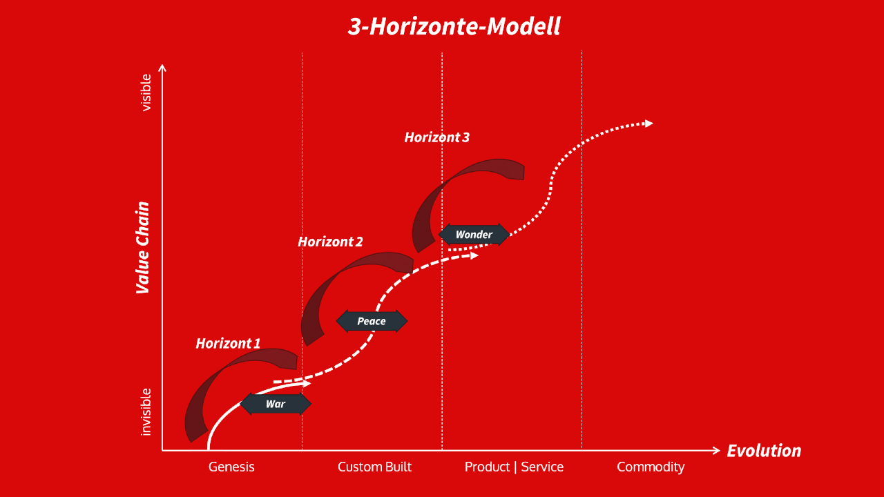 3 Horizonte Modell auf einer Wardley Map