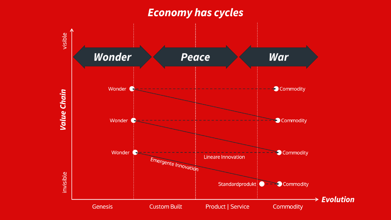 Climatic Pattern 8 - Economy has Cycles - Peace War and Wonder