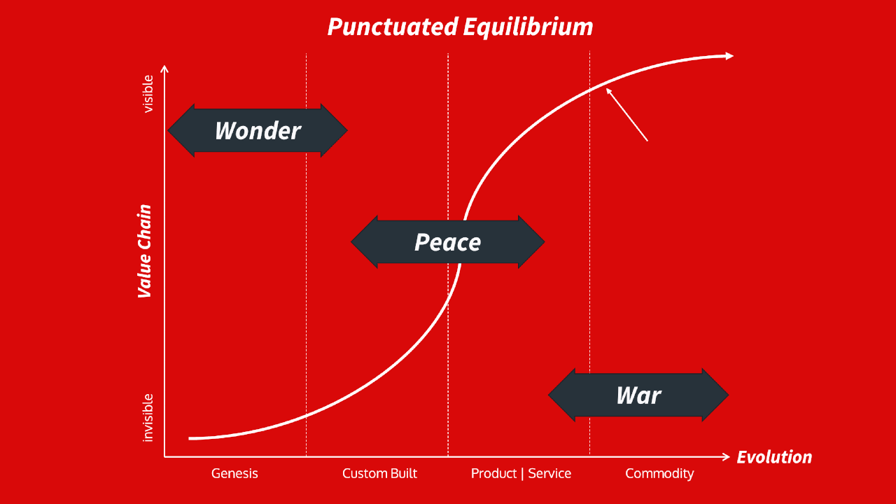 Climatic Pattern 9 - Punctuated Equilibrium
