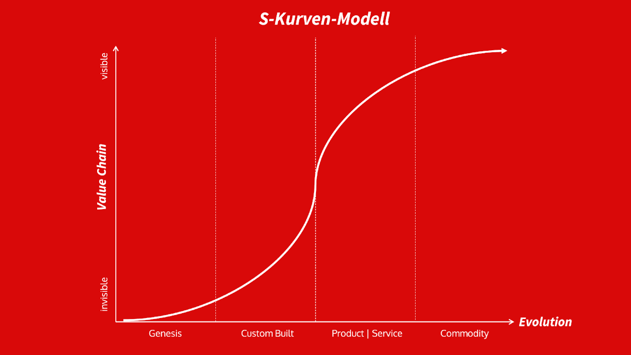 S-Kurven-Modell