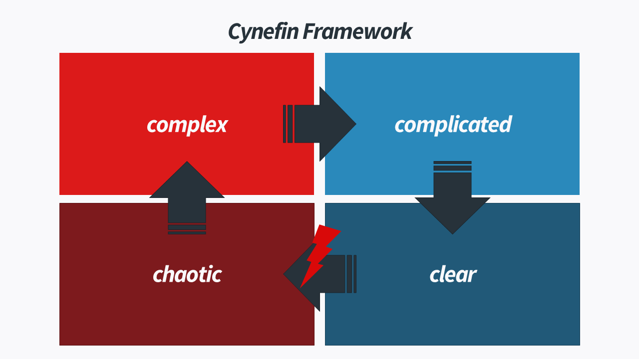 Cynefin Framework - Wissenskreislauf
