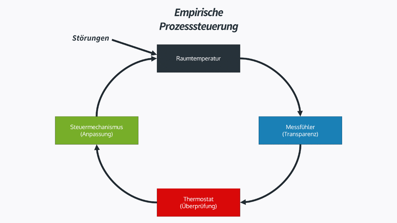 Empirische Prozesssteuerung - Regelkreis