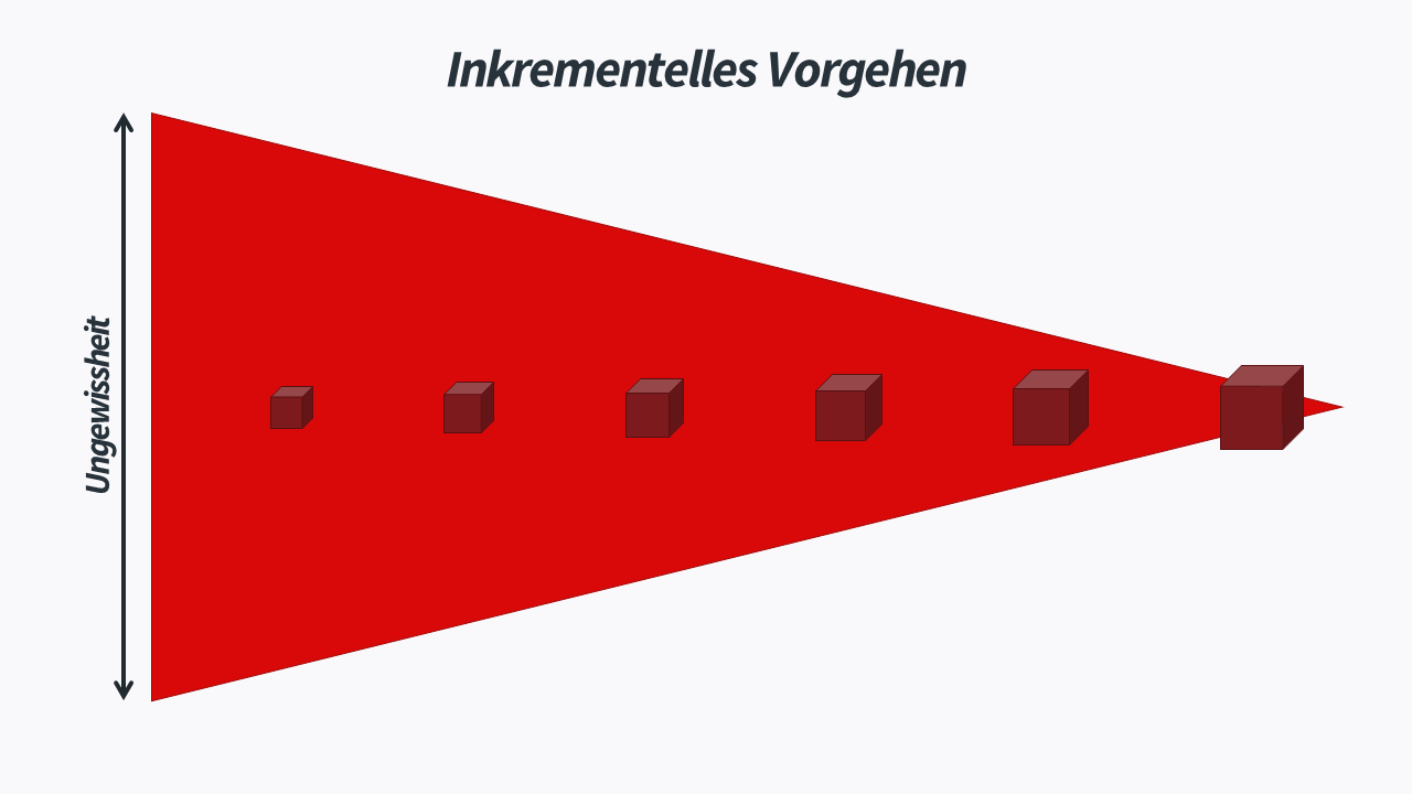 Inkrementelles Vorgehen - Cone of Uncertainty