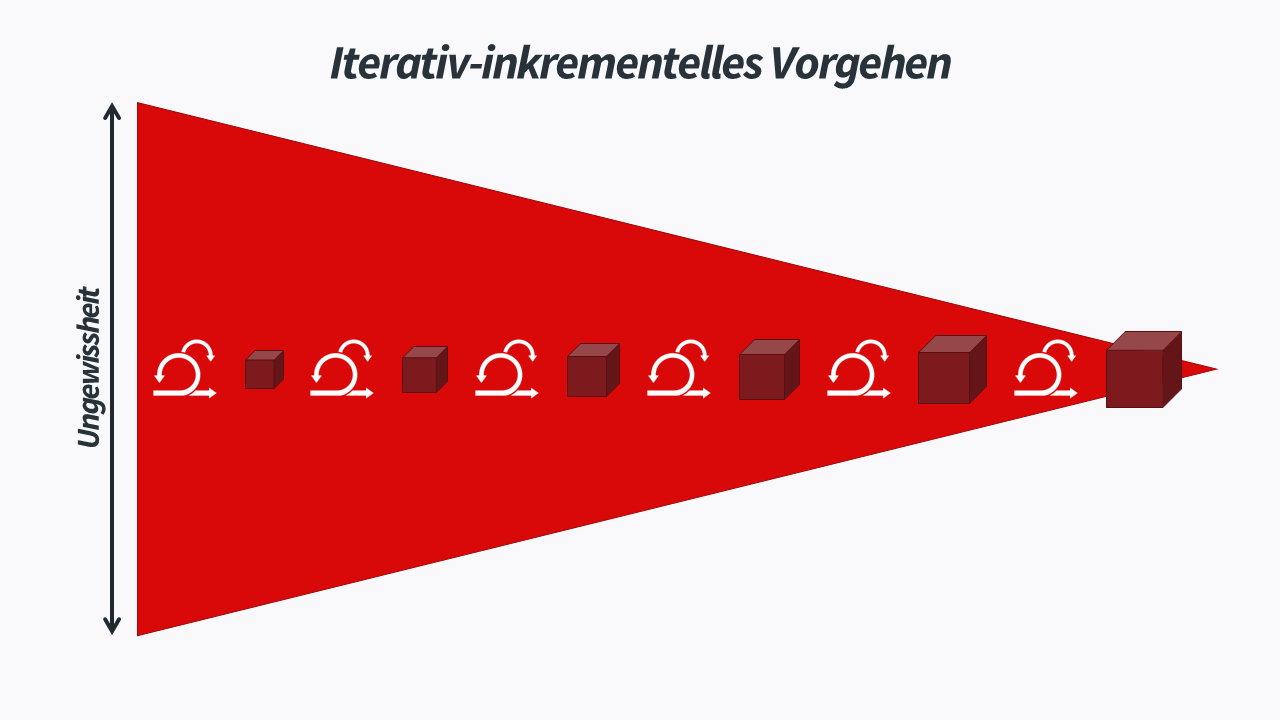 Iterativ-inkrementelles Vorgehen - Cone of Uncertainty