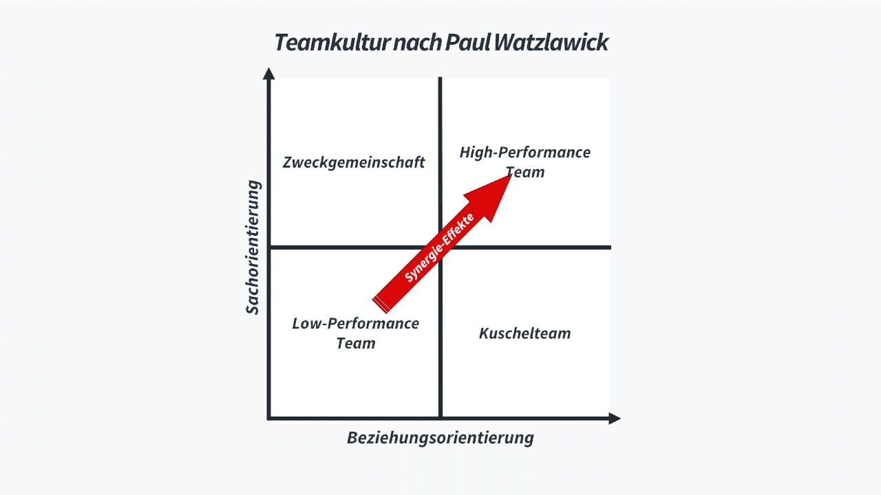Teamkultur nach Paul Watzlawick