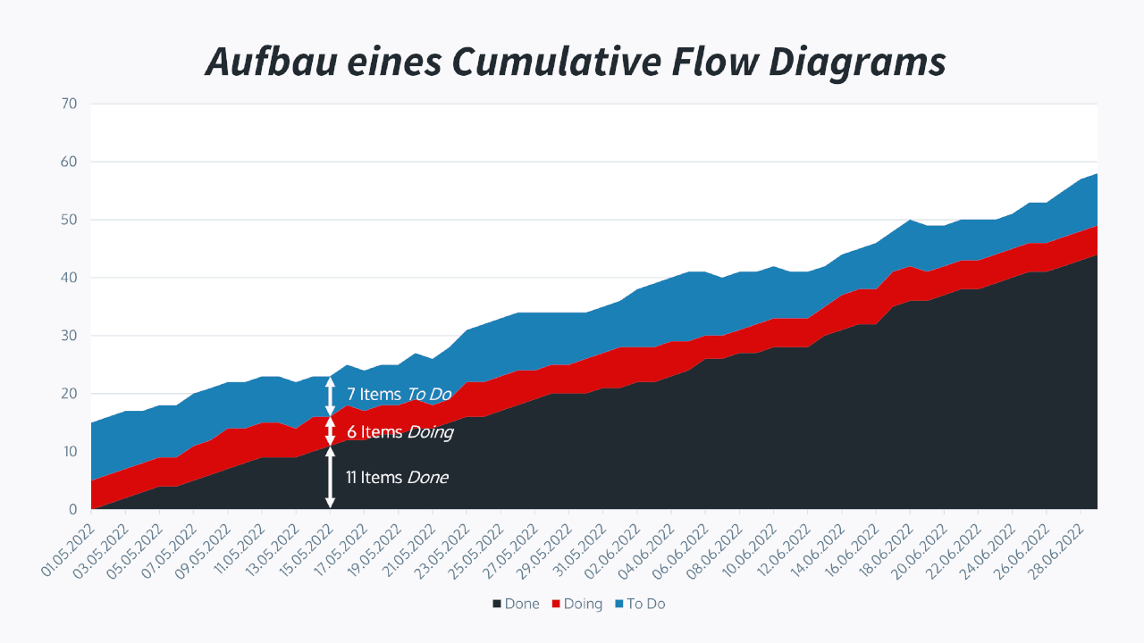 Aufbau eines Cumulative Flow Diagrams