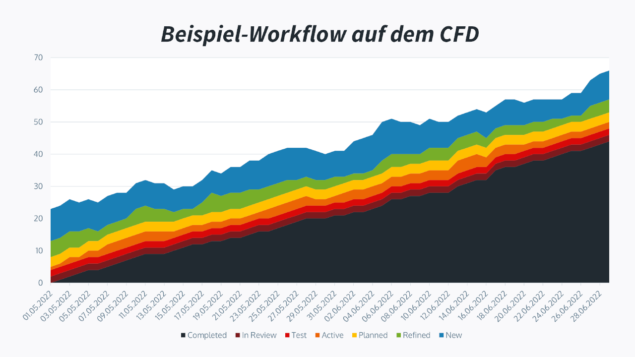 Beispiel-Workflow auf dem CFD