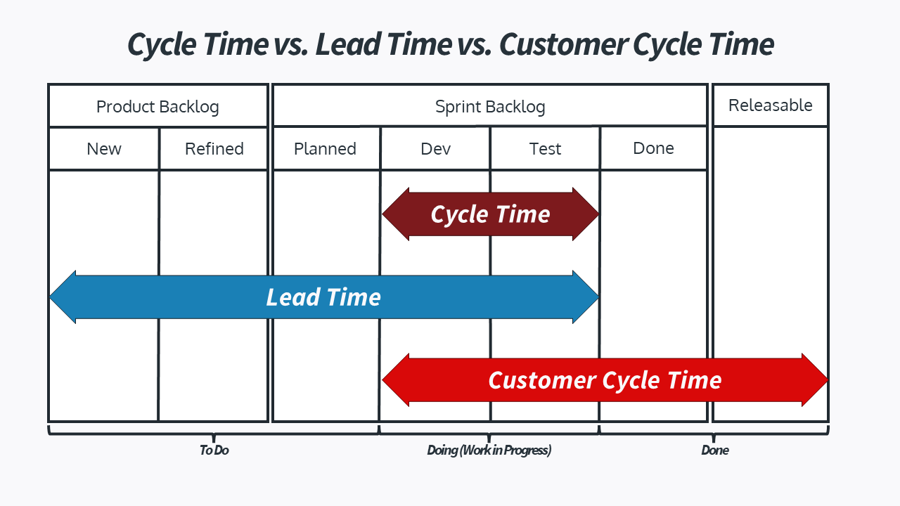 Cycle Time vs. Lead Time vs. Customer Cycle Time
