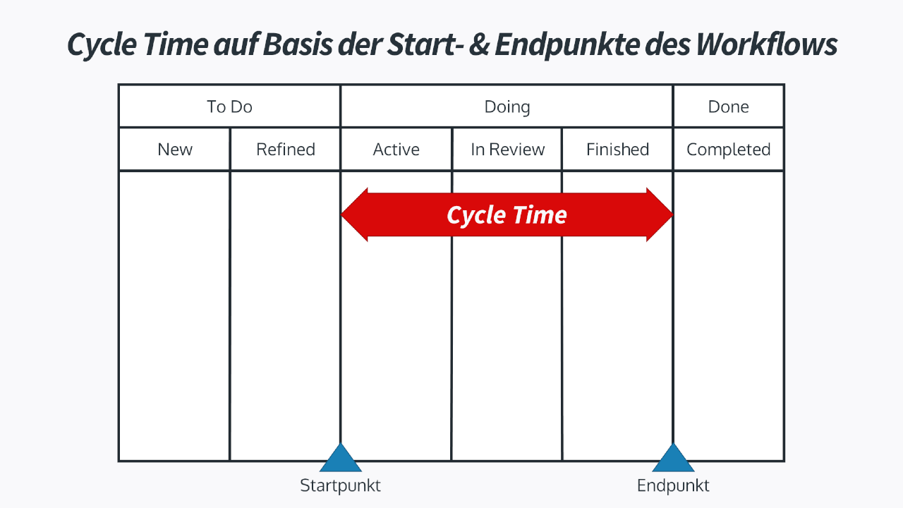 Cycle Time auf Basis der Start- und Endpunkte im Workflow