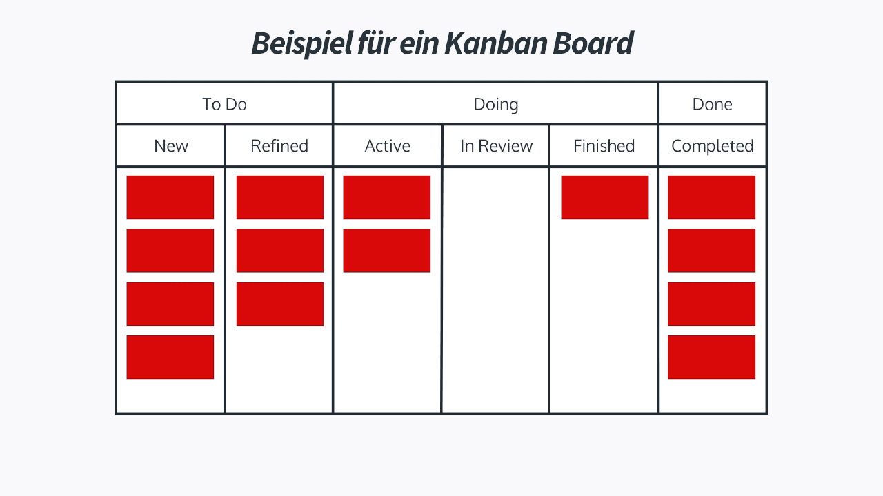 Kanban Praktiken - Visualisieren mit dem Kanban Board