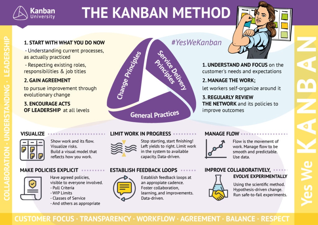 Kanban Prinzipien und Praktiken auf der Übersicht der Kanban University