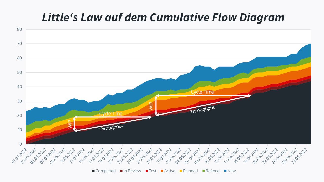 Little's Law auf dem Cumulative Flow Diagram