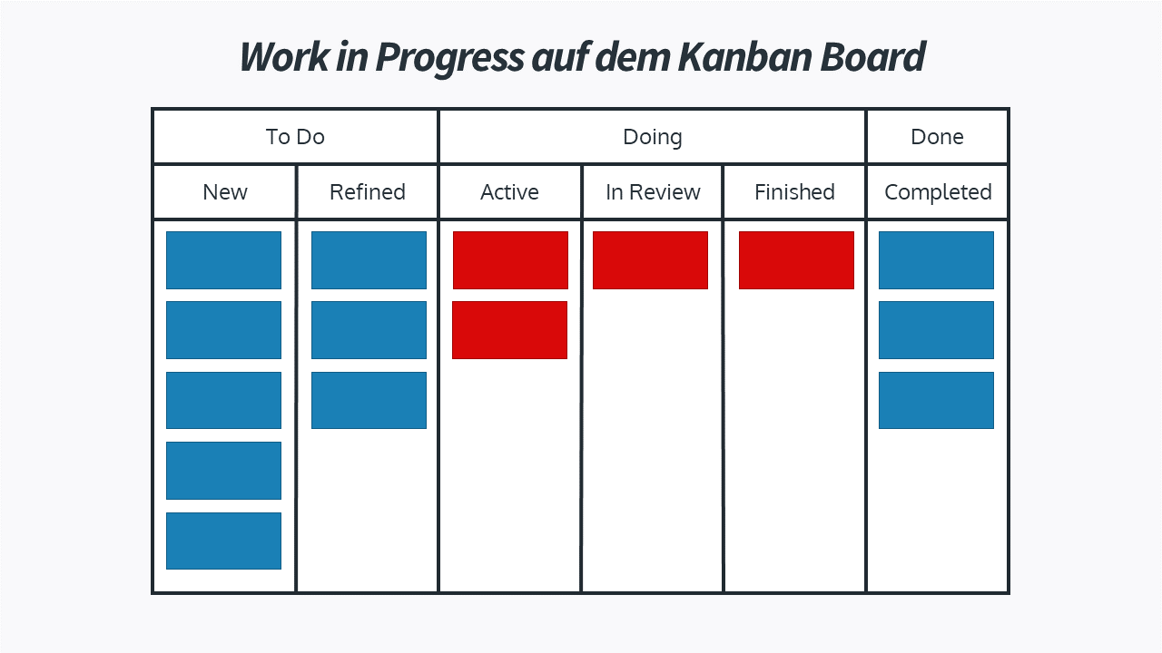 Work In Progress auf dem Kanban Board