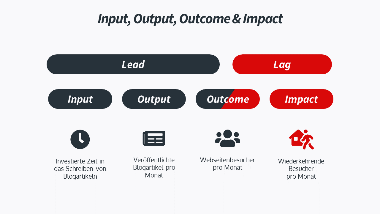 Input, Output, Outcome & Impact - Leading & Lagging Indicators