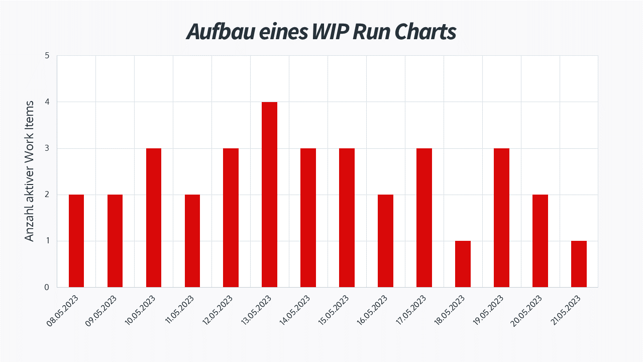Aufbau eines WIP Run Charts