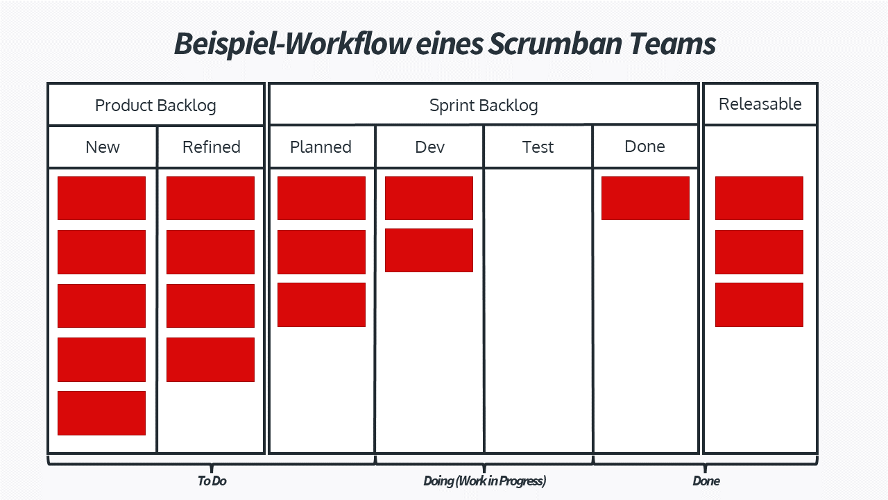Beispiel-Workflow eines Scrumban Teams