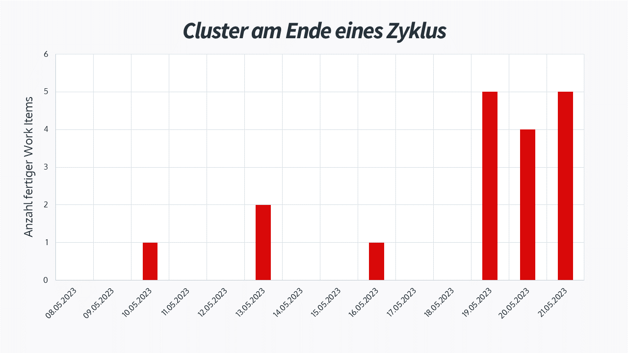 Cluster und Gruppen auf dem Throughput Run Chart