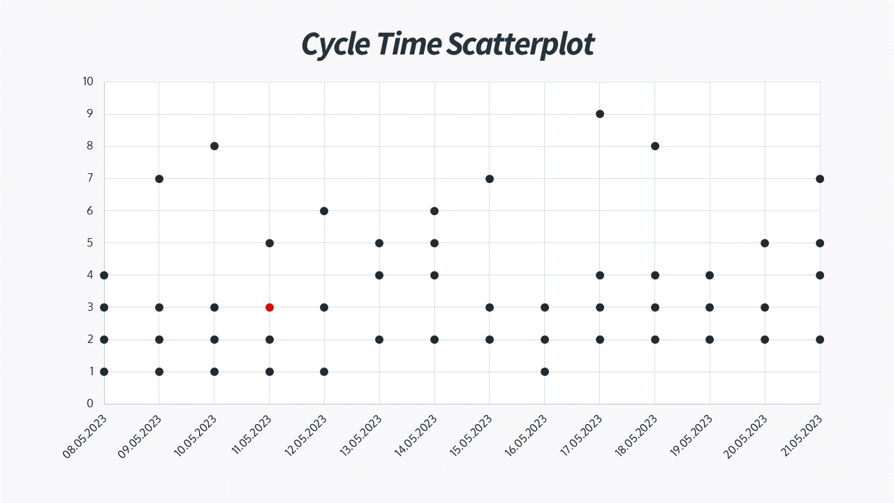 Cycle Time Scatterplot Beispiel