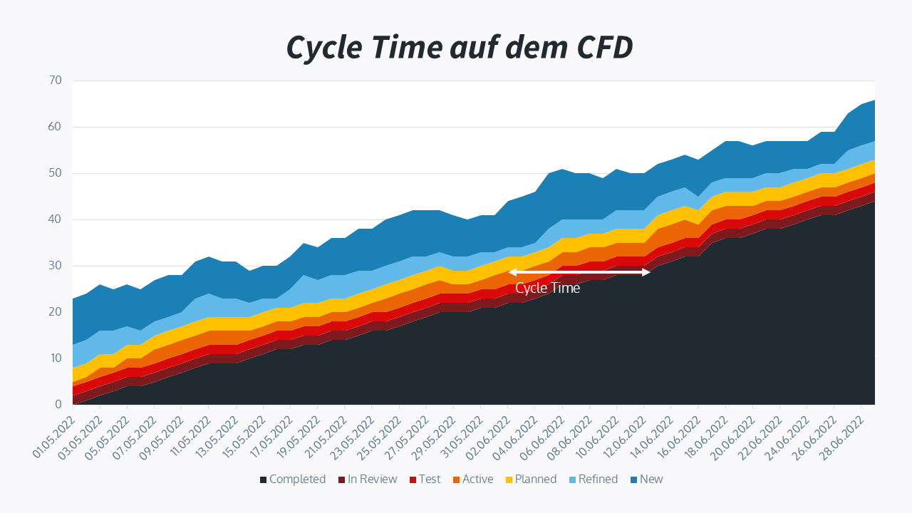 Cycle Time auf dem Cumulative Flow Diagram