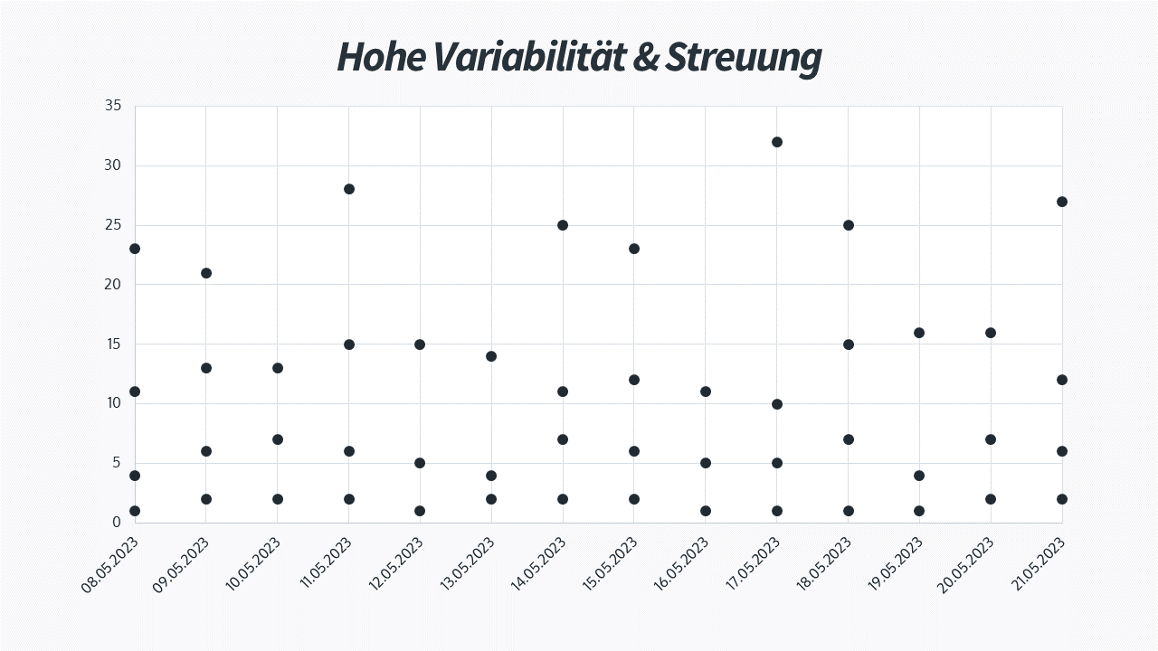 Hohe Streuung auf dem Cycle Time Scatterplot