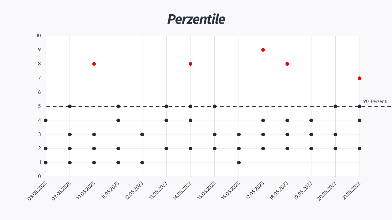 Perzentile auf dem Cycle Time Scatterplot