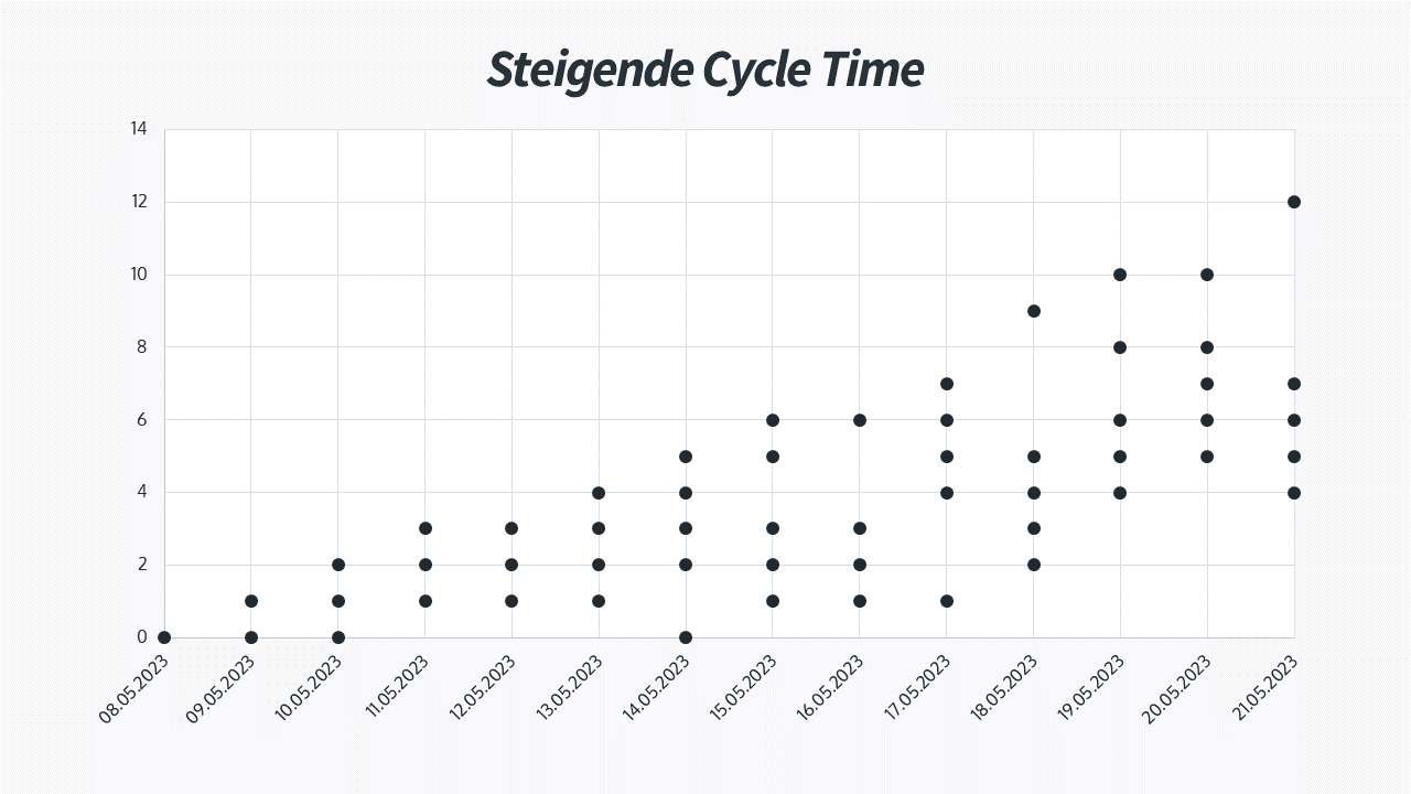 Steigende Cycle Time auf dem CTS