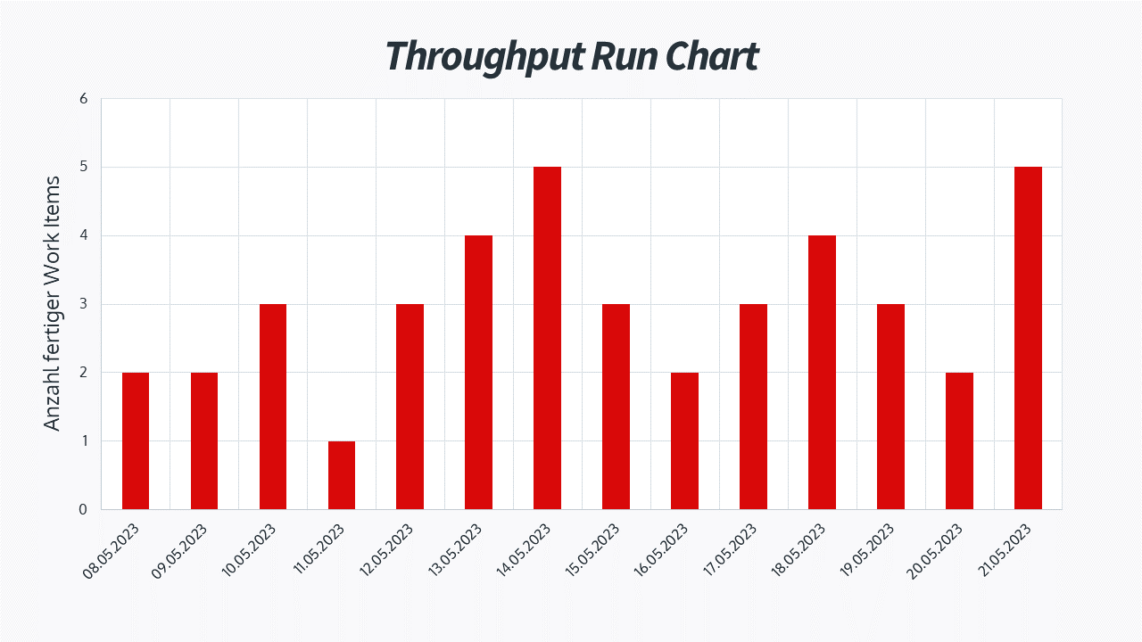 Throughput Run Chart