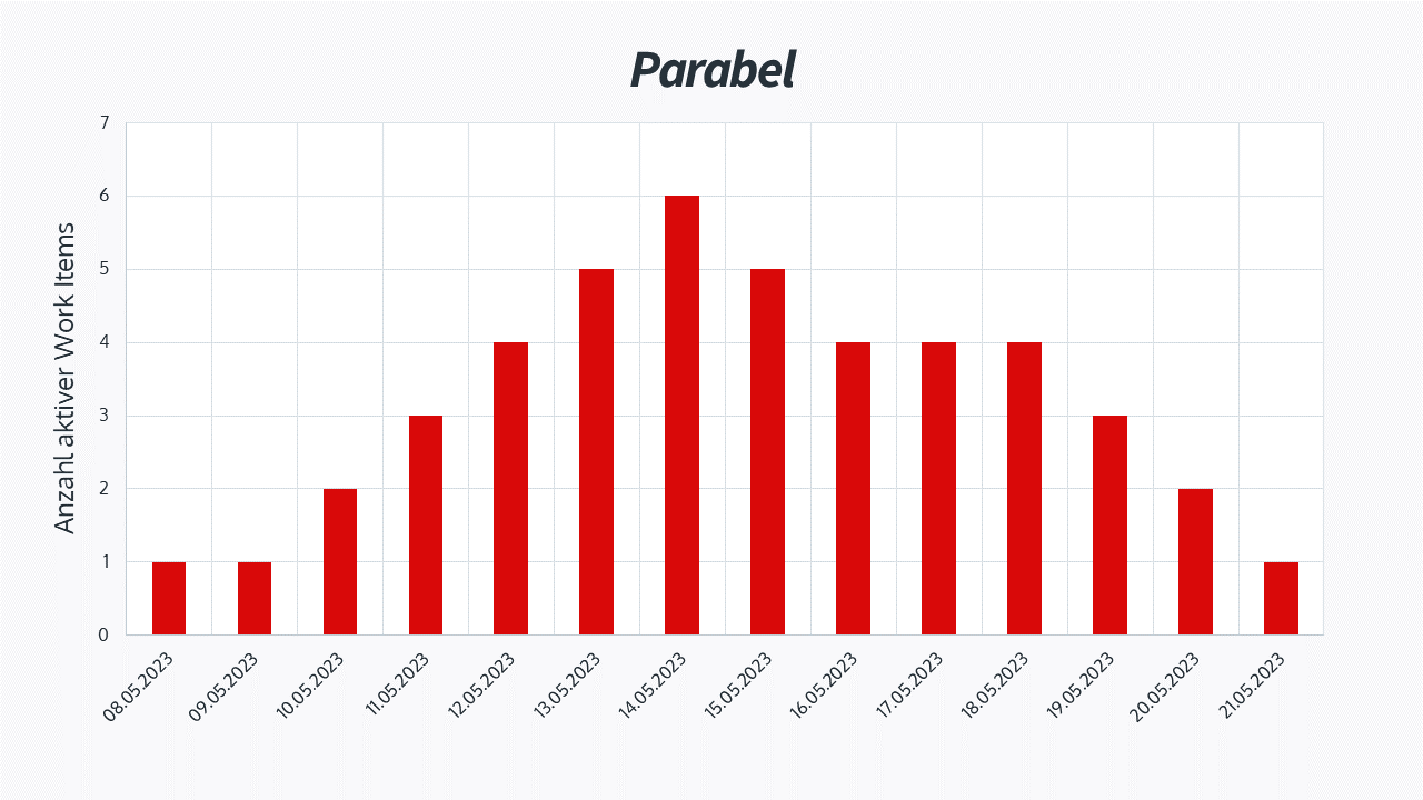 WIP Run Chart Muster - Parabel