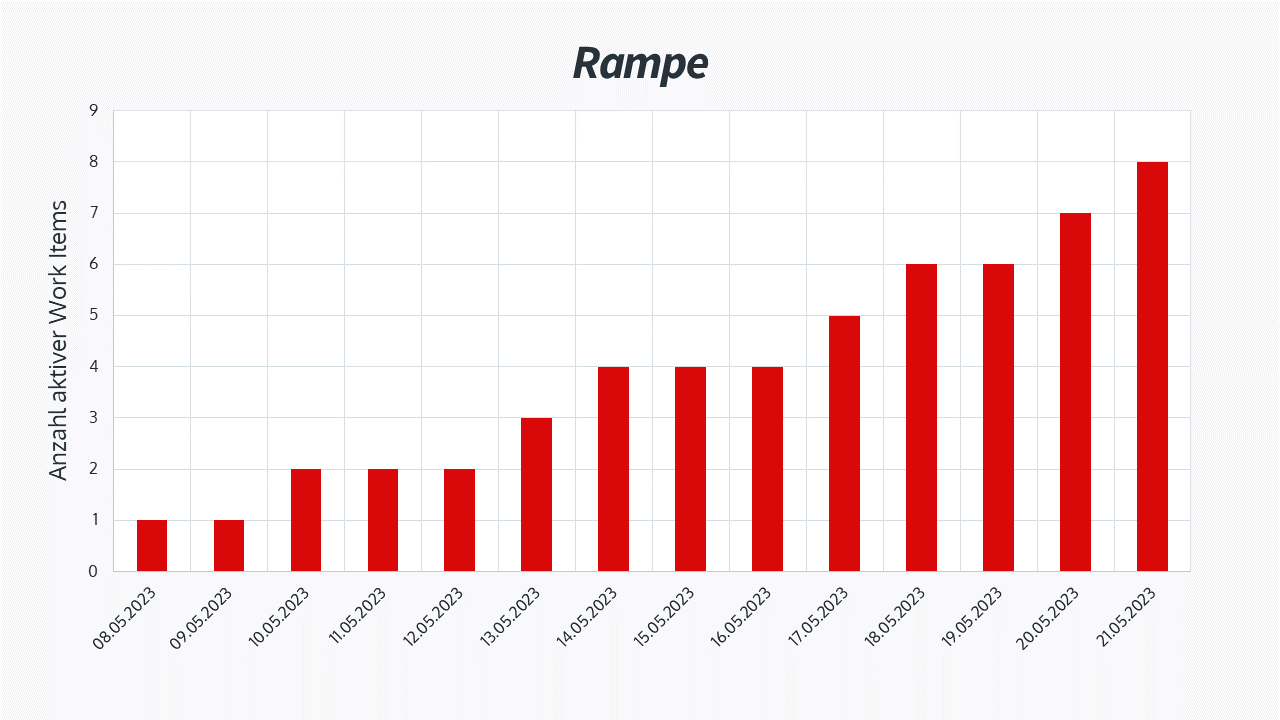 WIP Run Chart Muster - Rampe