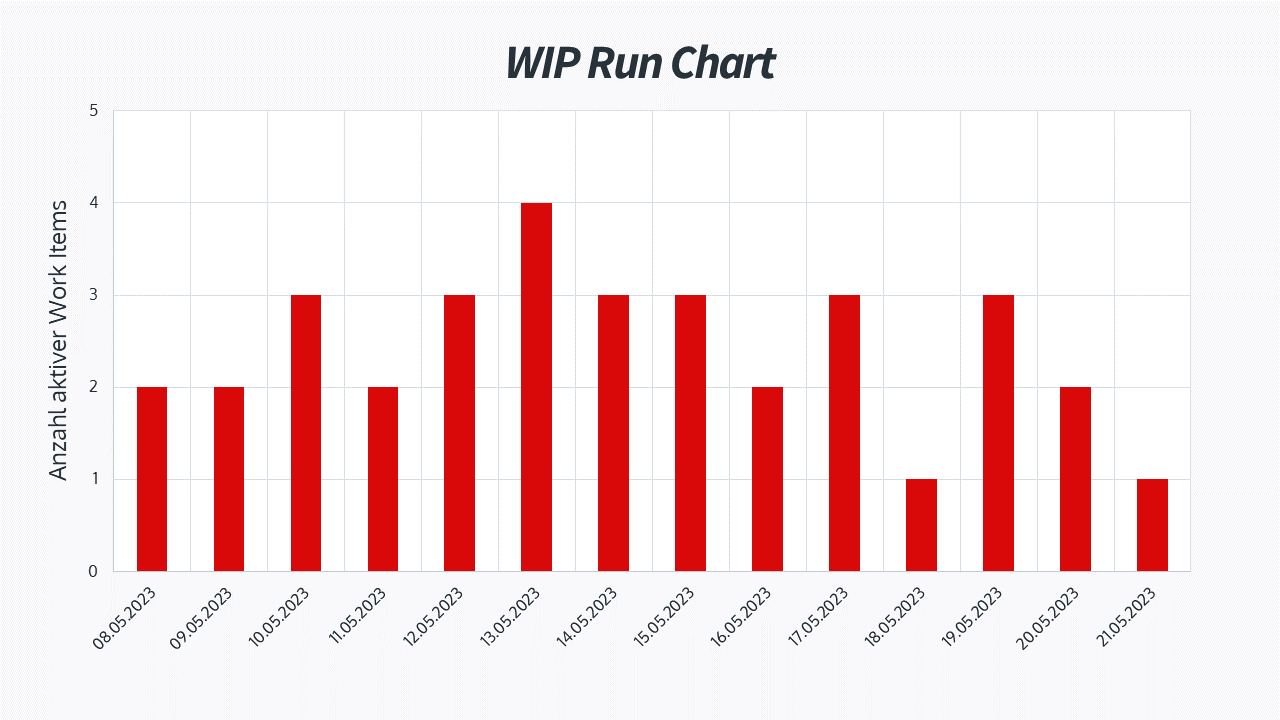 WIP Run Chart