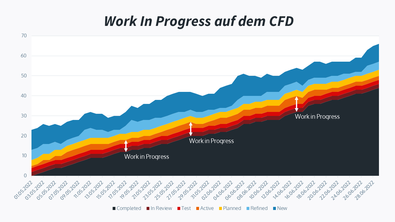 Work In Progress auf dem Cumulative Flow Diagram (CFD)