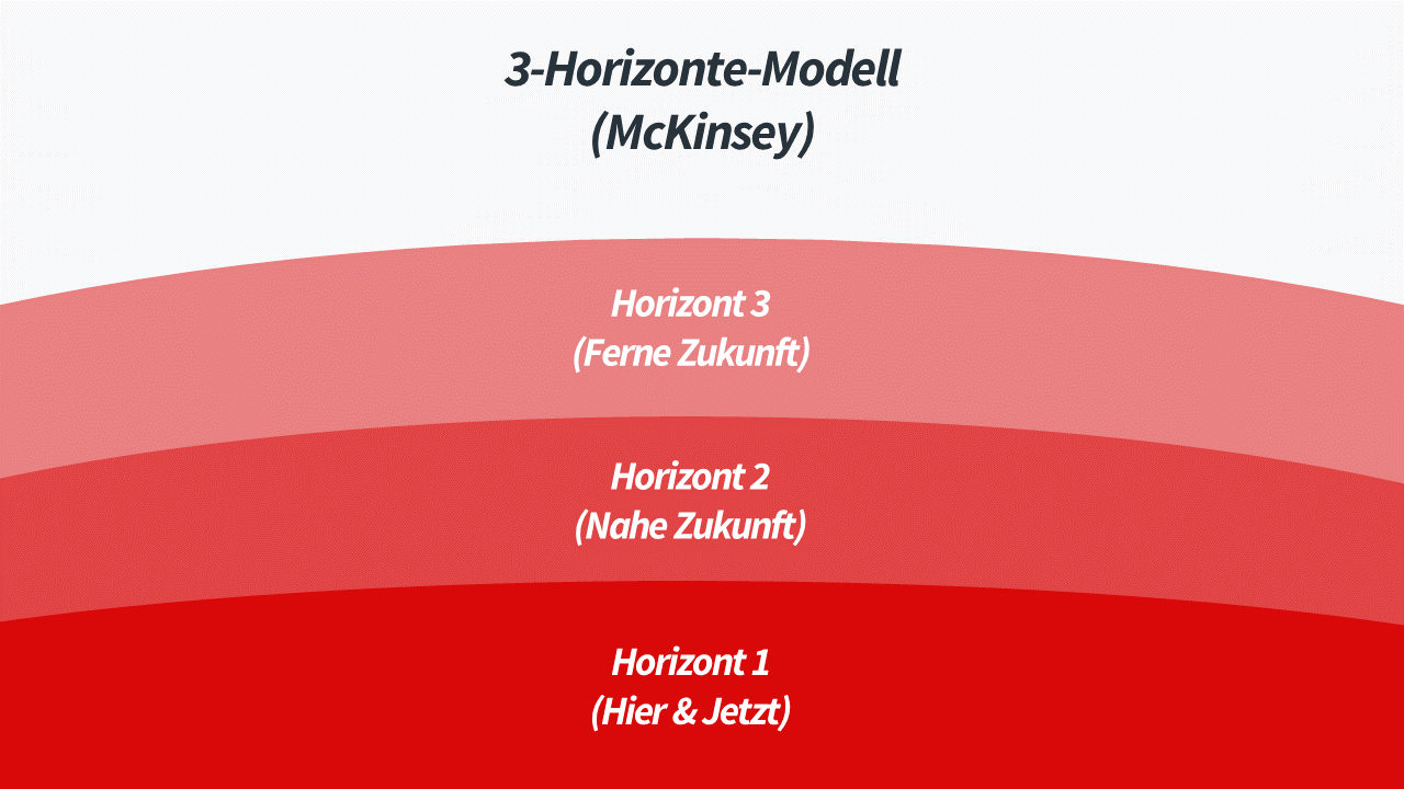 3-Horizonte-Modell von McKinsey